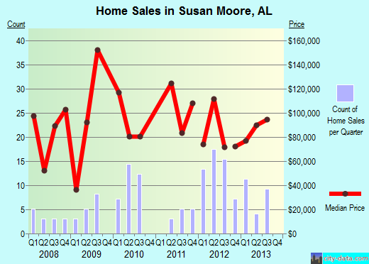 Susan Moore,AL real estate house value index trend