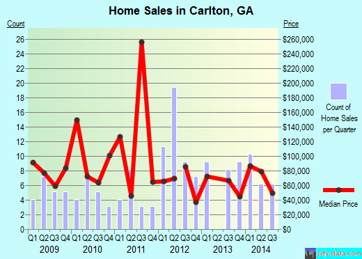 Carlton,GA real estate house value index trend