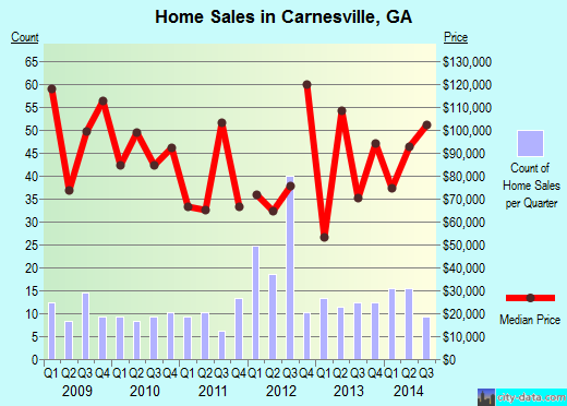 Carnesville,GA real estate house value index trend
