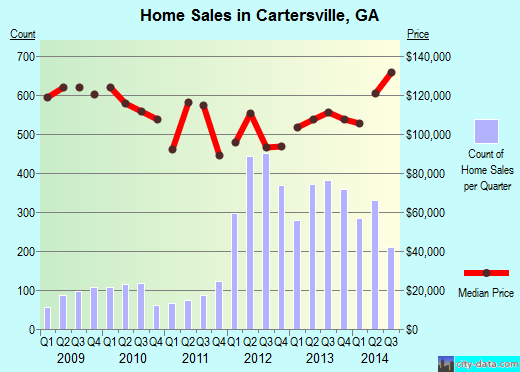 Cartersville,GA real estate house value index trend