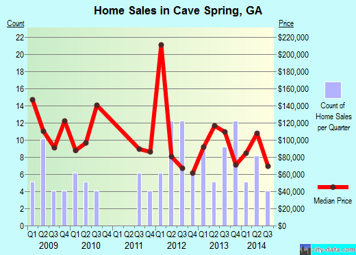 Cave Spring,GA real estate house value index trend