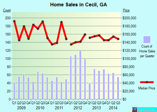 Cecil,GA real estate house value index trend