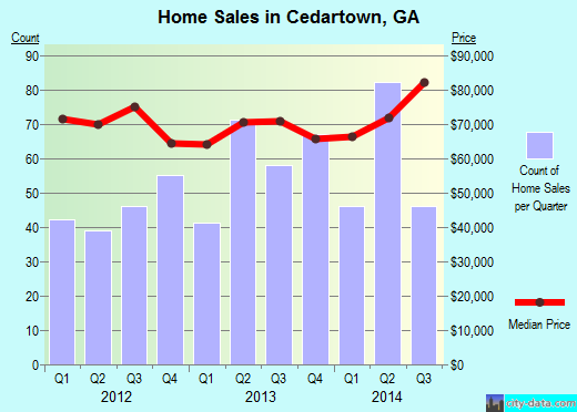 Cedartown,GA real estate house value index trend