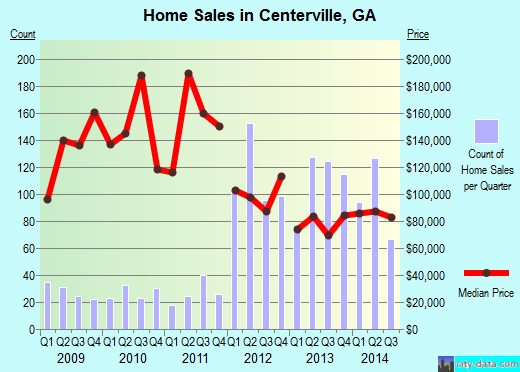 Centerville,GA real estate house value index trend