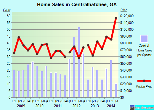 Centralhatchee,GA real estate house value index trend