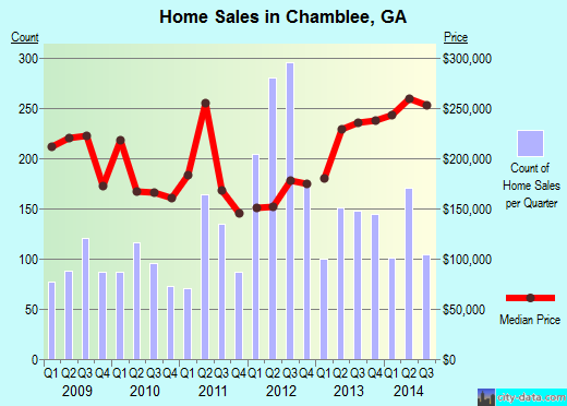 Chamblee,GA index of house prices