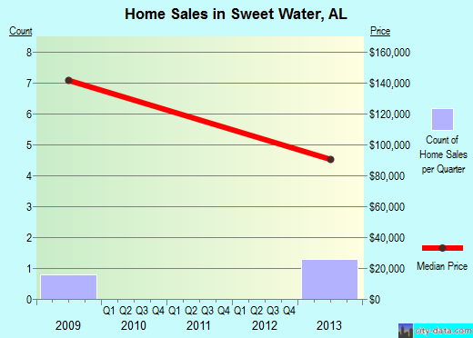 Sweet Water,AL real estate house value index trend