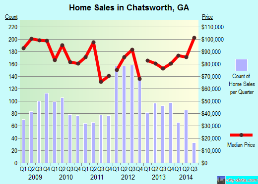 Chatsworth,GA real estate house value index trend