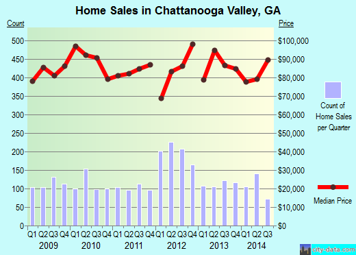 Chattanooga Valley,GA index of house prices