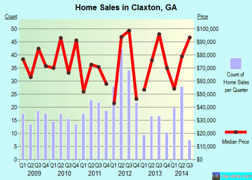 Claxton,GA real estate house value index trend