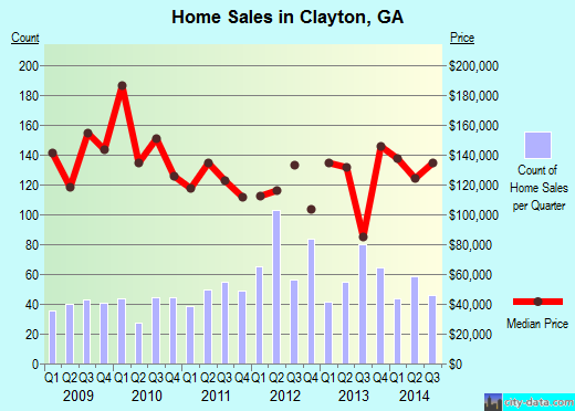 Clayton,GA real estate house value index trend