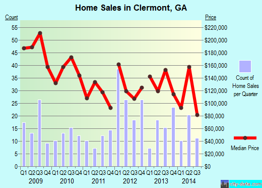 Clermont,GA real estate house value index trend