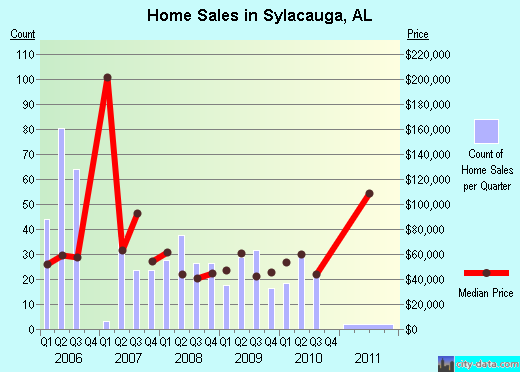 Sylacauga,AL real estate house value index trend