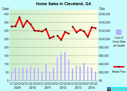 Cleveland,GA real estate house value index trend
