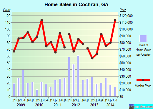 Cochran,GA real estate house value index trend