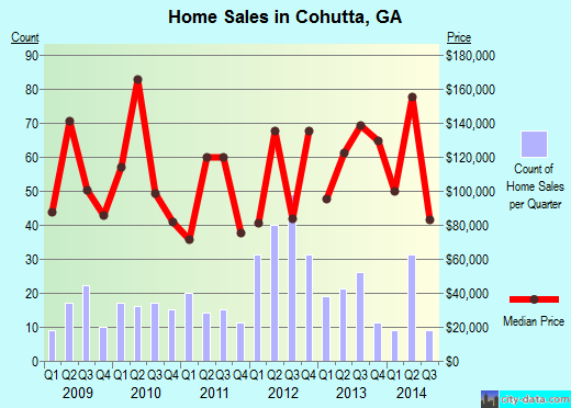 Cohutta,GA real estate house value index trend