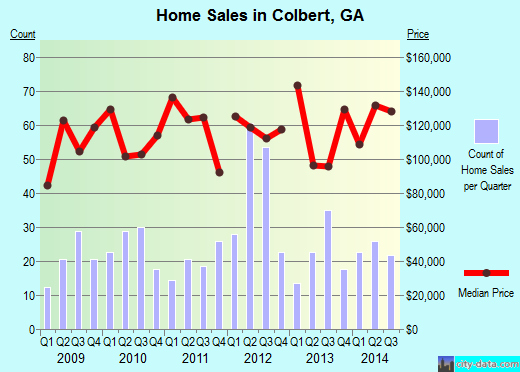 Colbert,GA real estate house value index trend