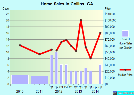 Collins,GA real estate house value index trend