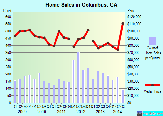 Columbus,GA real estate house value index trend