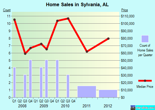 Sylvania,AL real estate house value index trend