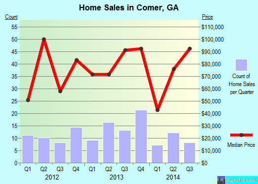 Comer,GA real estate house value index trend