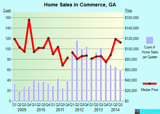 Commerce,GA real estate house value index trend
