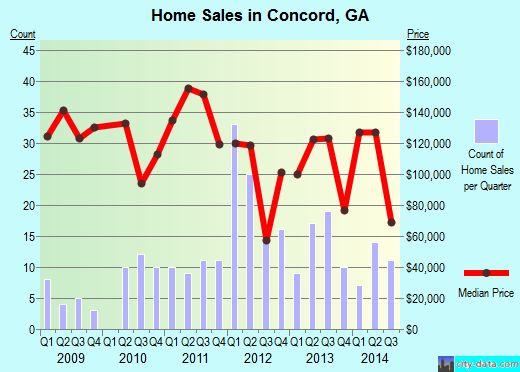 Concord,GA real estate house value index trend