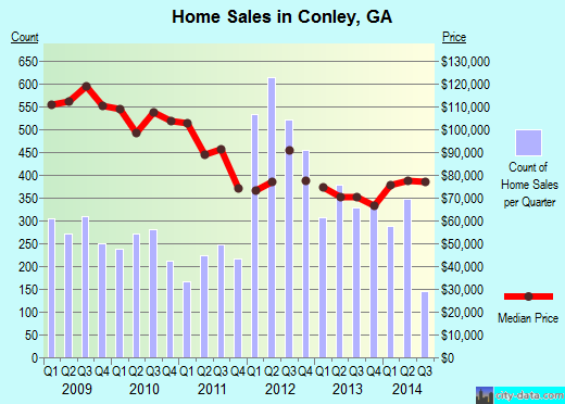 Conley,GA real estate house value index trend
