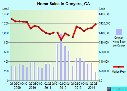 Conyers,GA real estate house value index trend