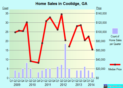 Coolidge,GA real estate house value index trend