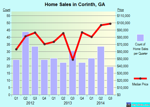 Corinth,GA real estate house value index trend