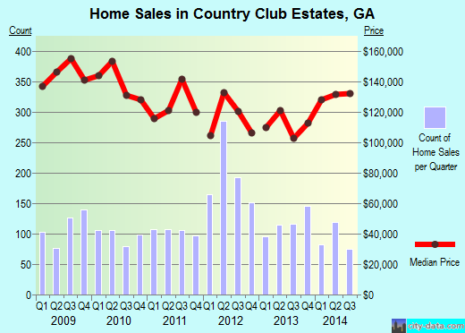 Country Club Estates,GA real estate house value index trend