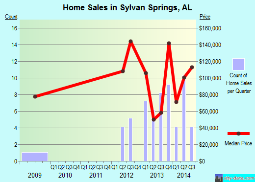 Sylvan Springs,AL real estate house value index trend