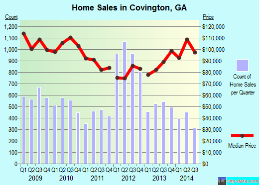 Covington,GA real estate house value index trend