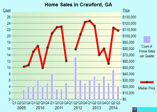 Crawford,GA index of house prices