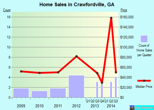 Crawfordville,GA real estate house value index trend
