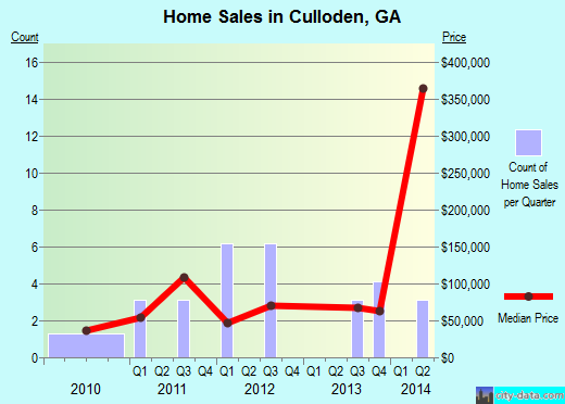 Culloden,GA real estate house value index trend