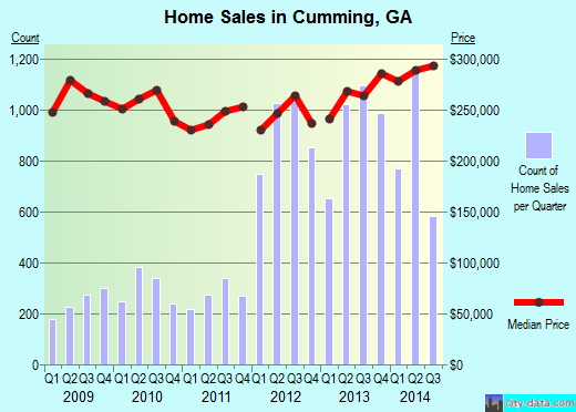 Cumming,GA real estate house value index trend
