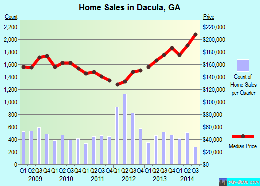 Dacula,GA real estate house value index trend