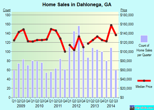 Dahlonega,GA real estate house value index trend