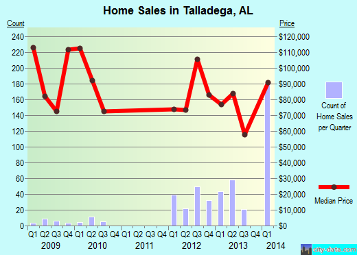 Talladega,AL real estate house value index trend