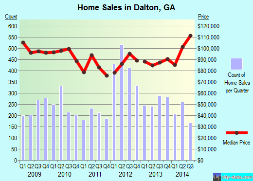 Dalton,GA real estate house value index trend