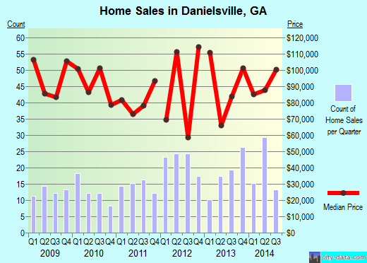 Danielsville,GA real estate house value index trend