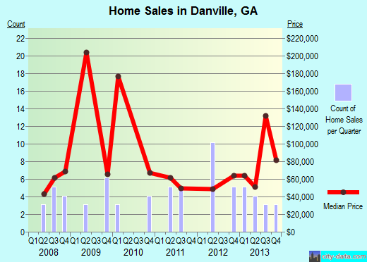 Danville,GA real estate house value index trend