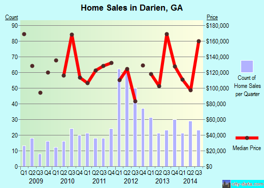 Darien,GA real estate house value index trend