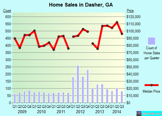 Dasher,GA real estate house value index trend