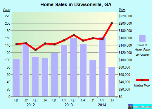 Dawsonville,GA real estate house value index trend