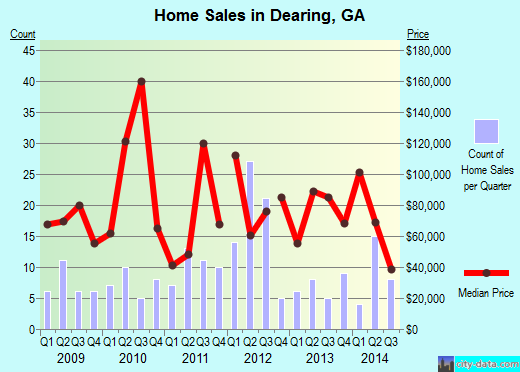 Dearing,GA real estate house value index trend