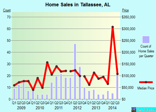 Tallassee,AL real estate house value index trend