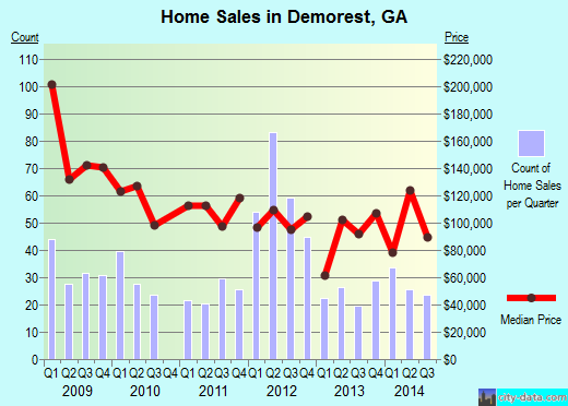 Demorest,GA real estate house value index trend